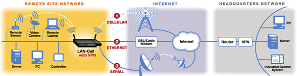 Typical LAN-Cell 3G/4G Router Network Configuraton